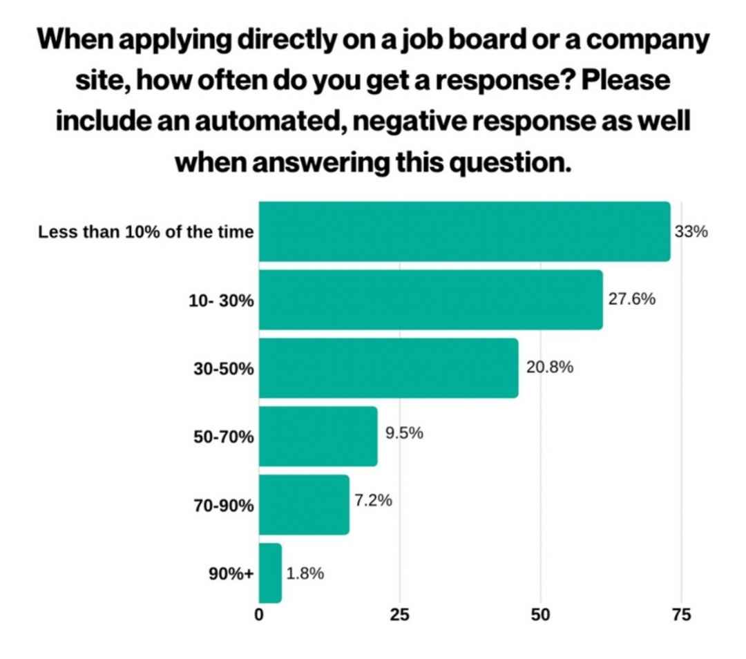 When-applying-online--how-often-do-you-get-a-response-